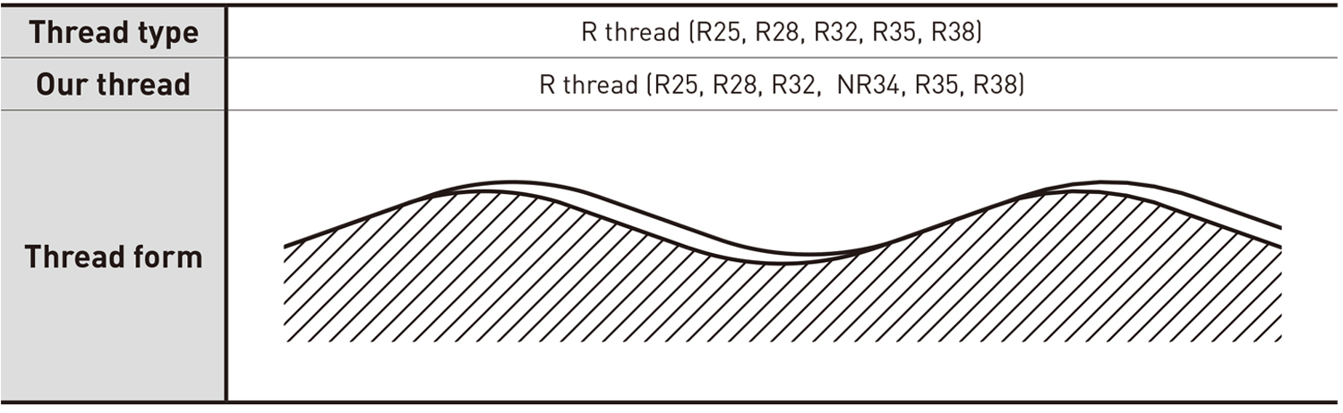Thread compatibility