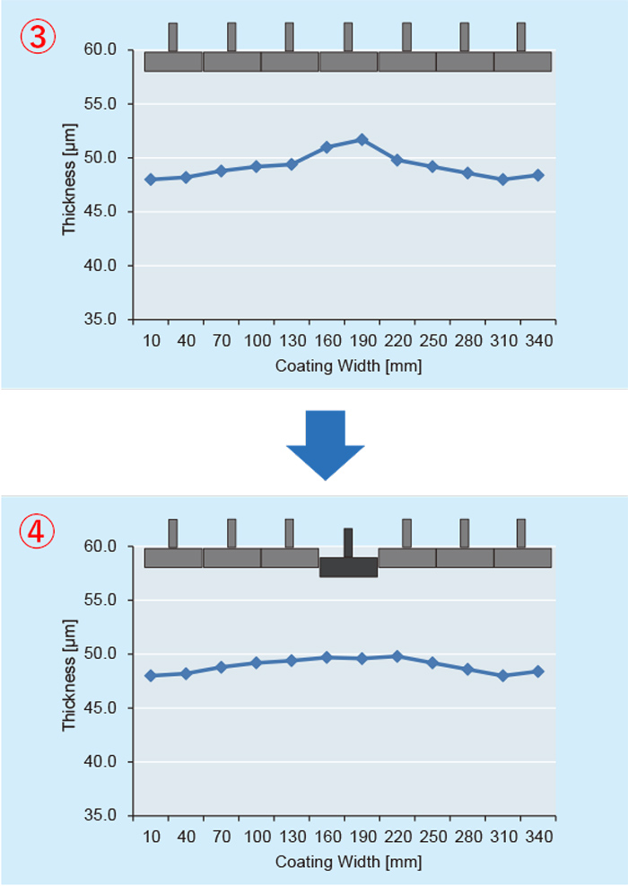 Coating thickness adjustment method