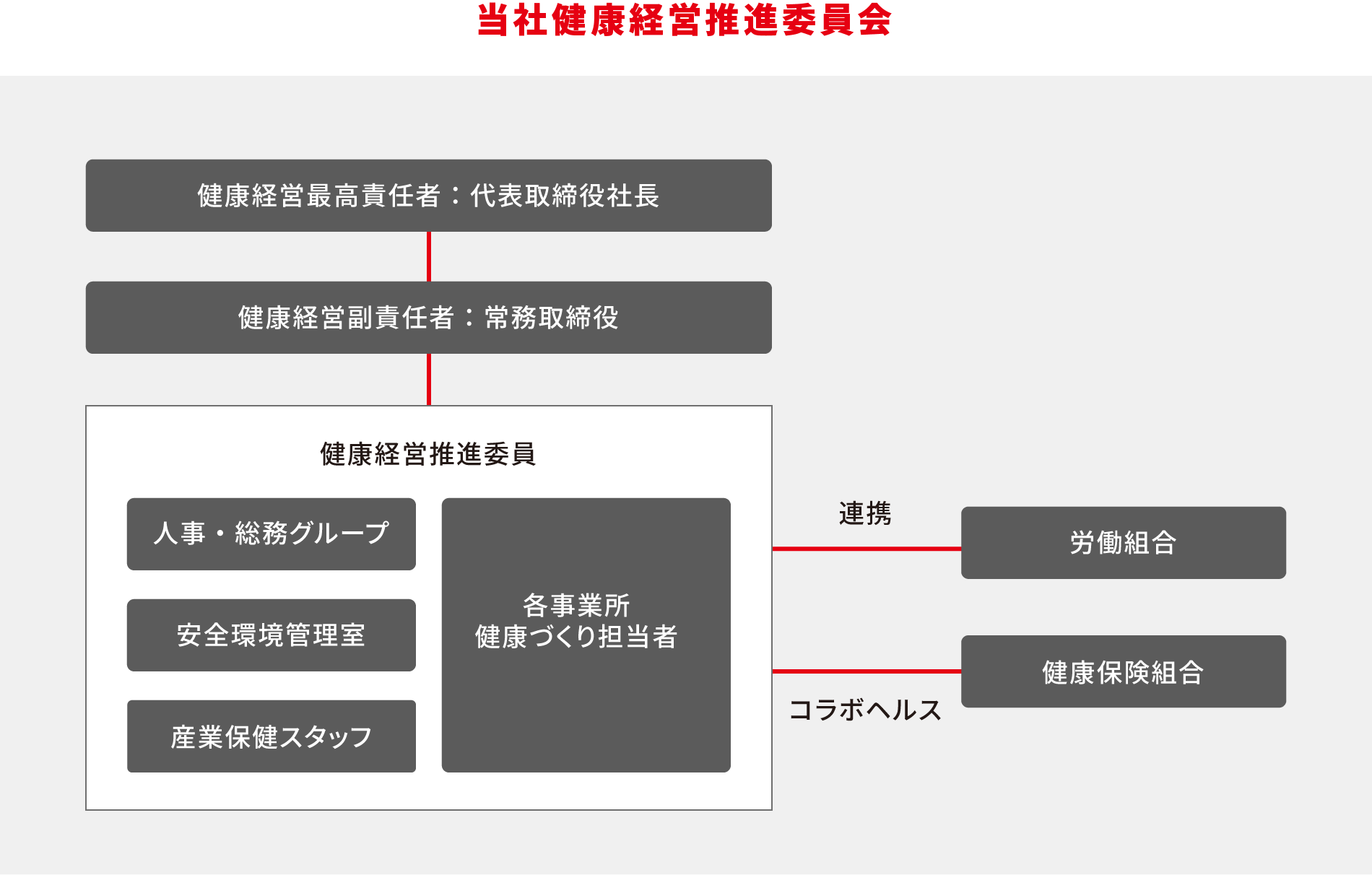 健康経営推進体制