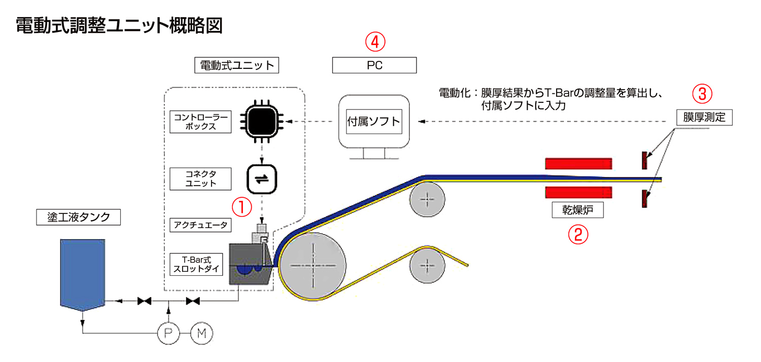 電動式調整ユニット概略図