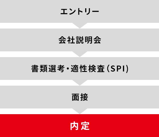 エントリー 会社説明会 書類選考・適性検査(SPI) 面接 内定