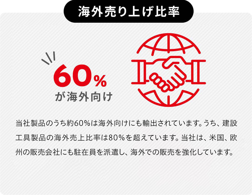 海外売り上げ比率60%が海外向け 当社製品のうち約60%は海外向けにも輸出されています。うち、建設工具製品の海外売上比率は80%を超えています。当社は、米国、欧州の販売会社にも駐在員を派遣し、海外での販売を強化しています。