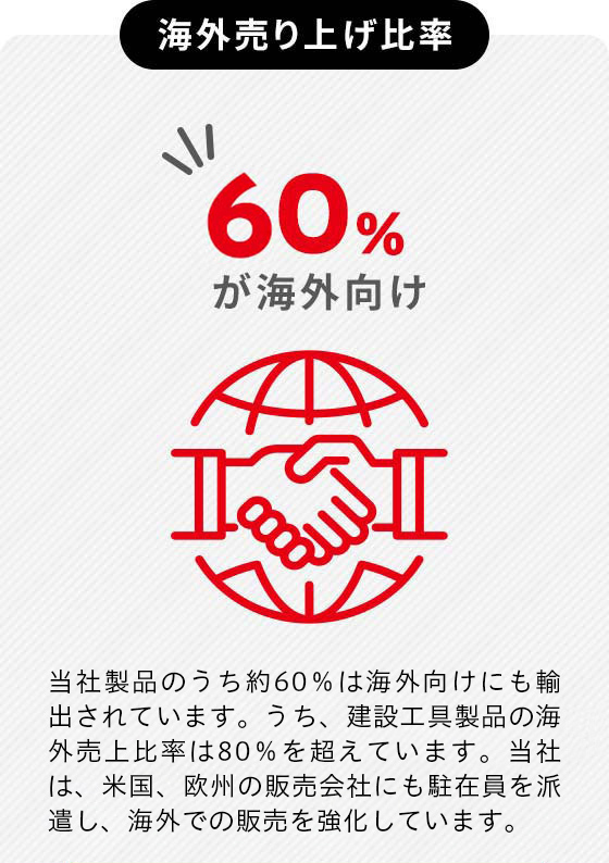 海外売り上げ比率60%が海外向け 当社製品のうち約60%は海外向けにも輸出されています。うち、建設工具製品の海外売上比率は80%を超えています。当社は、米国、欧州の販売会社にも駐在員を派遣し、海外での販売を強化しています。