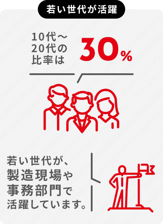 若い世代が活躍 10代～20代の比率は30 若い世代が、製造現場や事務部門で活躍しています。