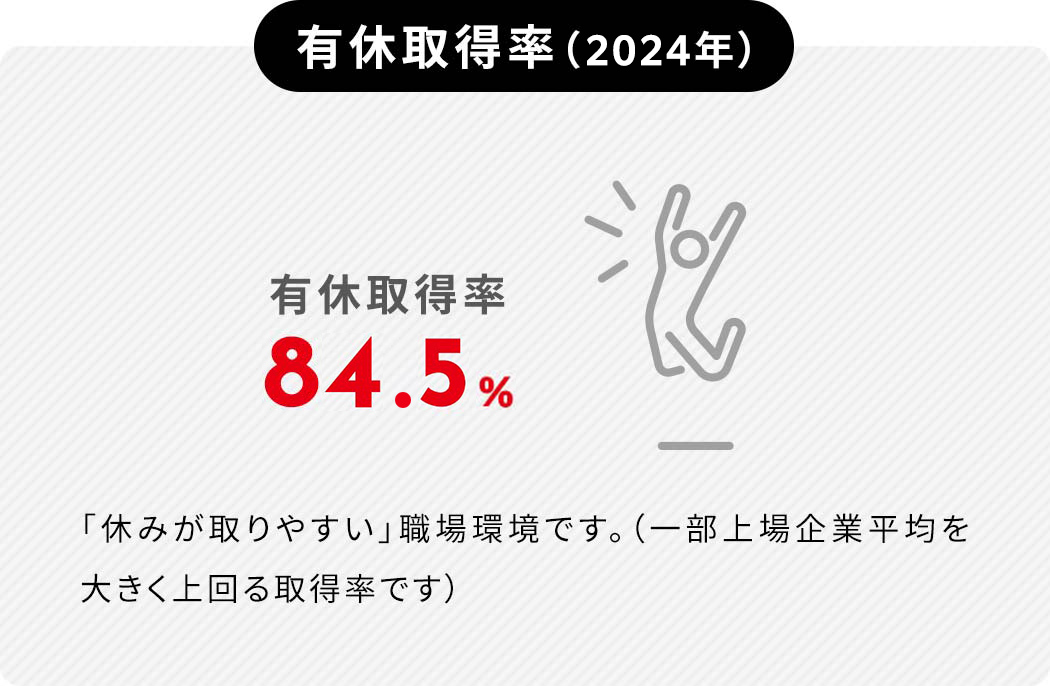 有休取得率（2024年）有休取得率84.5%「休みが取りやすい」職場環境です。（一部上場企業平均を大きく上回る取得率です）