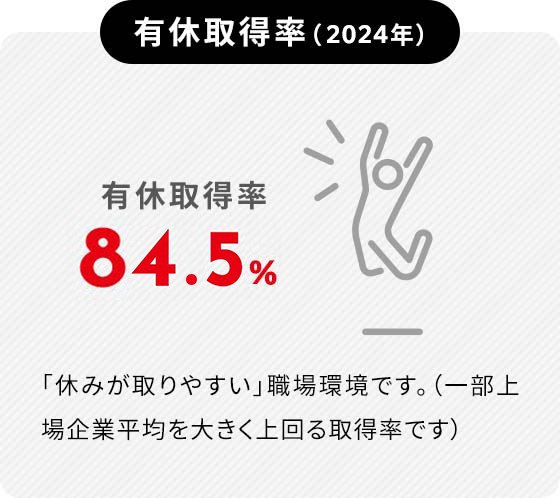 有休取得率（2024年）有休取得率84.5%「休みが取りやすい」職場環境です。（一部上場企業平均を大きく上回る取得率です）