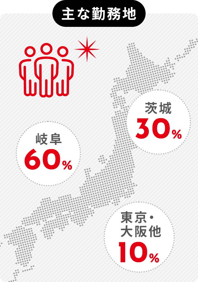 主な勤務地 岐阜60%茨城30%東京・大阪他10%