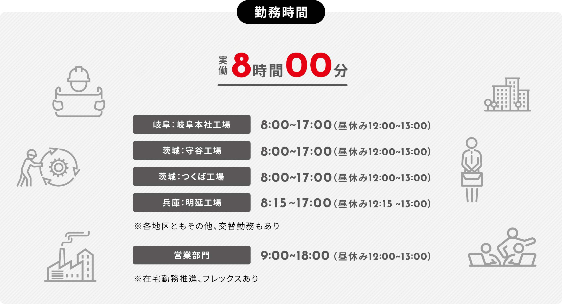 勤務時間 実働8時間00分 岐阜：岐阜本社工場8:00~17:00（昼休み12:00~13:00）茨城：守谷工場8:00~17:00（昼休み12:00~13:00）茨城：つくば工場8:00~17:00（昼休み12:00~13:00）兵庫：明延工場8:15~17:00（昼休み12:15~13:00）※各地区ともその他、交替勤務もあり 営業部門9:00~18:00（昼休み12:00~13:00）※在宅勤務推進、フレックスあり