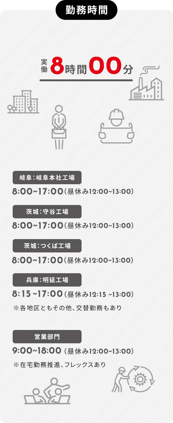 勤務時間 実働8時間00分 岐阜：岐阜本社工場8:00~17:00（昼休み12:00~13:00）茨城：守谷工場8:00~17:00（昼休み12:00~13:00）茨城：つくば工場8:00~17:00（昼休み12:00~13:00）兵庫：明延工場8:15~17:00（昼休み12:15~13:00）※各地区ともその他、交替勤務もあり 営業部門9:00~18:00（昼休み12:00~13:00）※在宅勤務推進、フレックスあり